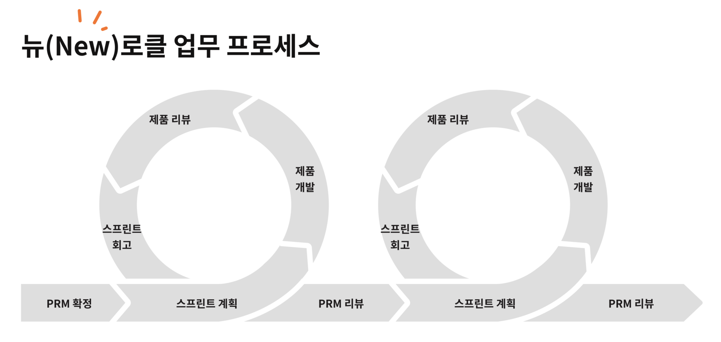 새로운 업무 프로세스