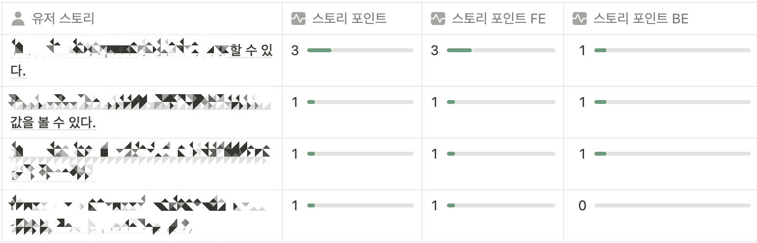 하나의 피쳐에 대해 각 팀이 상의하여 합리적인 스토리 포인트를 산정합니다.